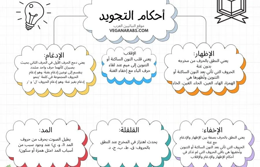 ملخص -أحكام- التجويد- كاملة- pdf